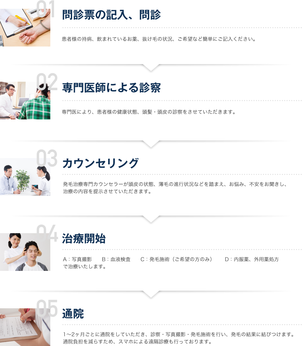 当クリニックの治療の流れ
