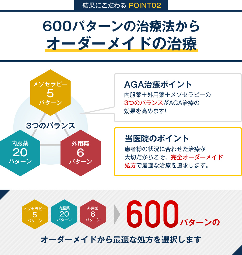 600パターンの治療法からオーダーメイドの治療