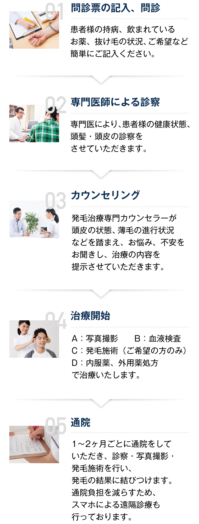 当クリニックの治療の流れ