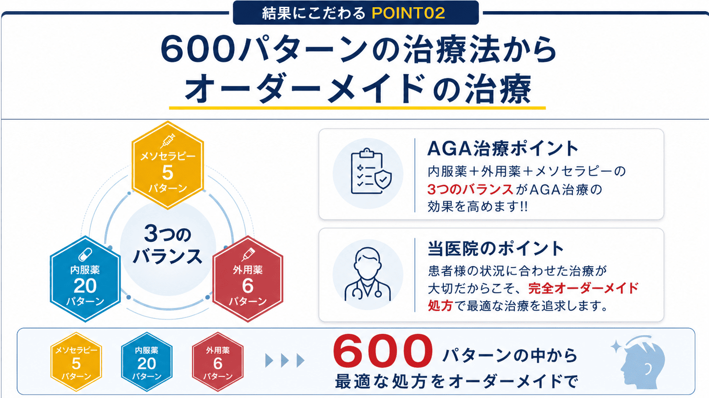 600パターンの治療法からオーダーメイドの治療